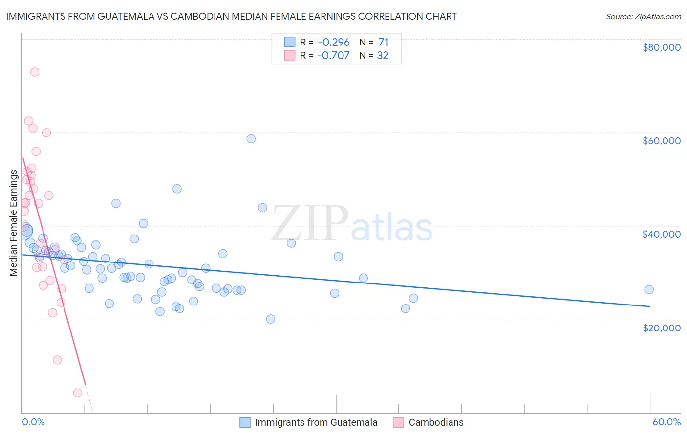 Immigrants from Guatemala vs Cambodian Median Female Earnings