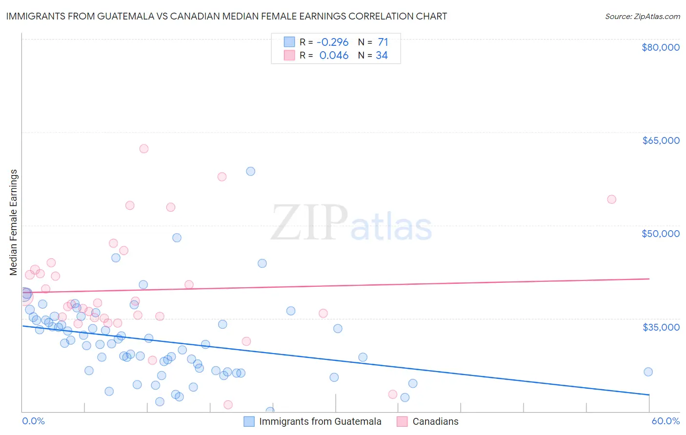 Immigrants from Guatemala vs Canadian Median Female Earnings