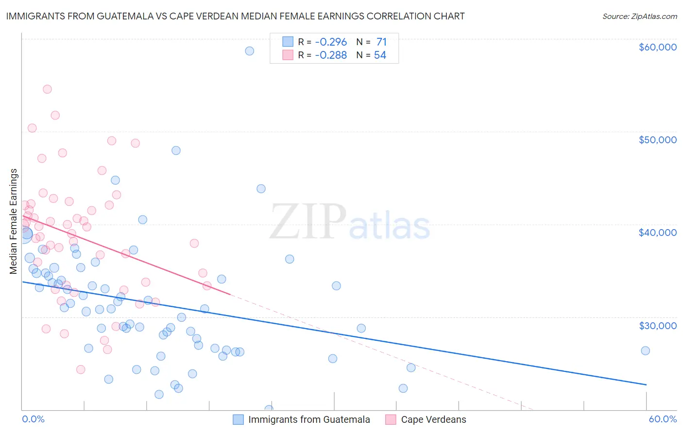 Immigrants from Guatemala vs Cape Verdean Median Female Earnings