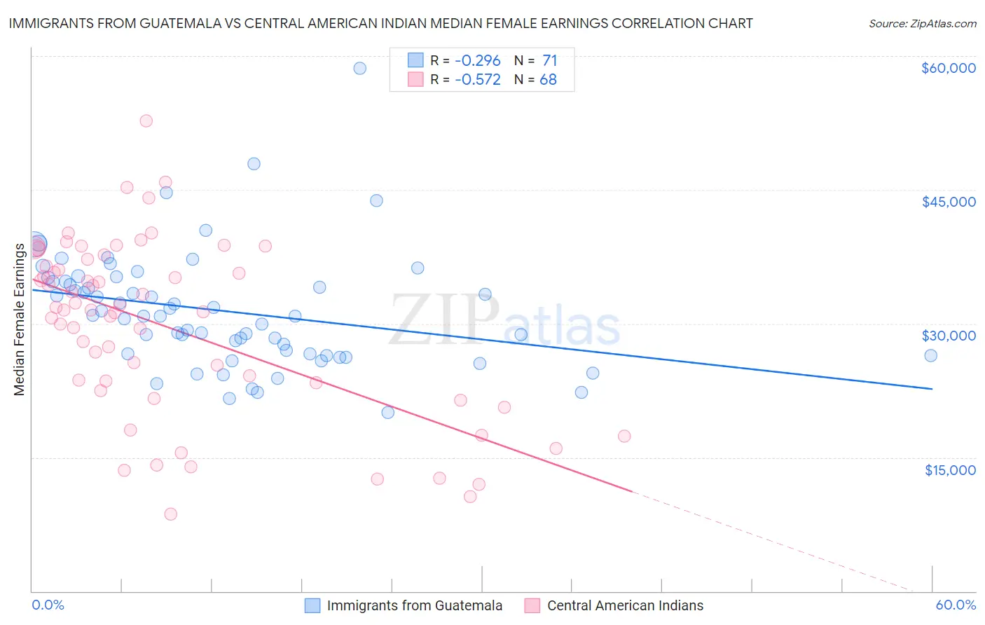 Immigrants from Guatemala vs Central American Indian Median Female Earnings