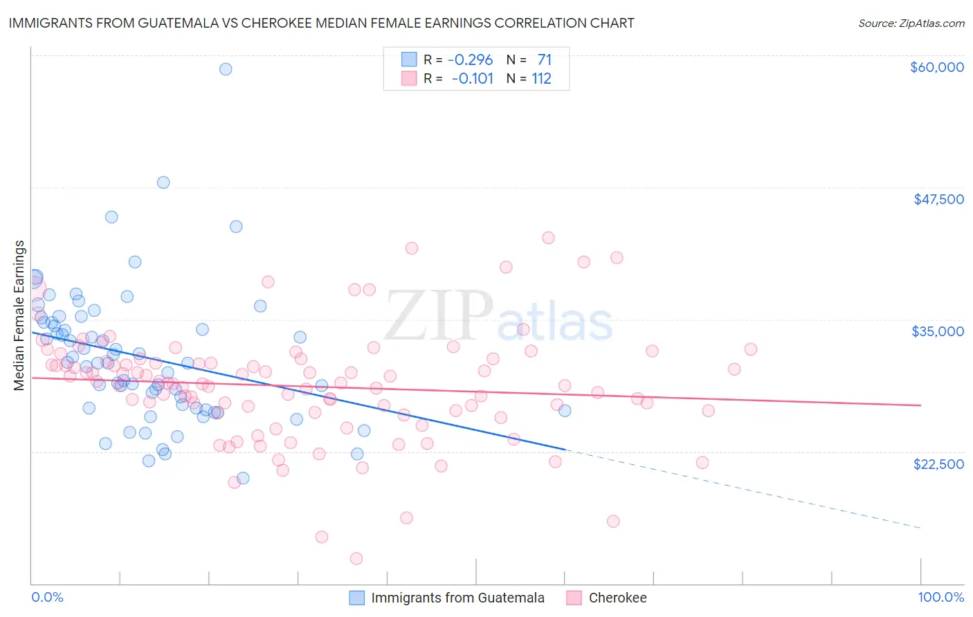 Immigrants from Guatemala vs Cherokee Median Female Earnings