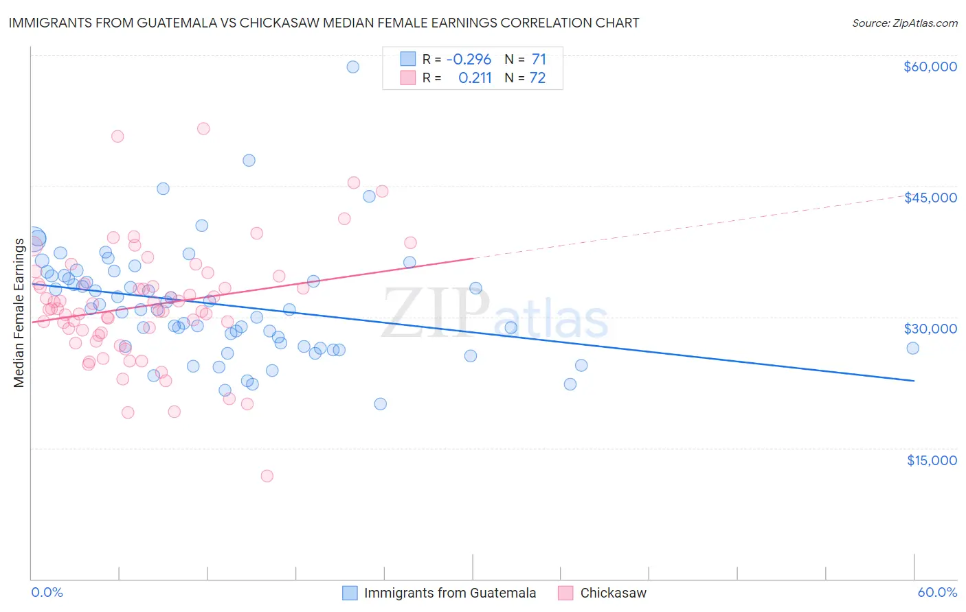 Immigrants from Guatemala vs Chickasaw Median Female Earnings