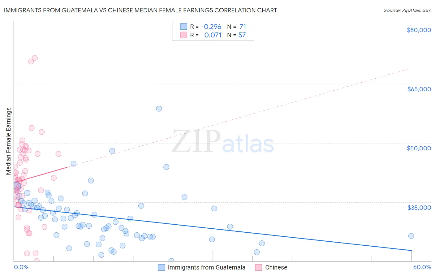 Immigrants from Guatemala vs Chinese Median Female Earnings