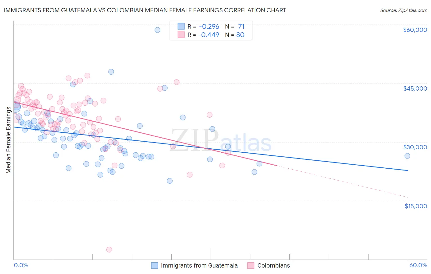 Immigrants from Guatemala vs Colombian Median Female Earnings