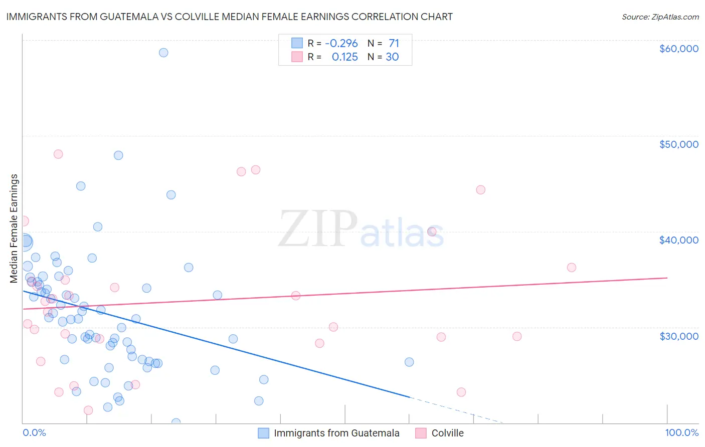 Immigrants from Guatemala vs Colville Median Female Earnings