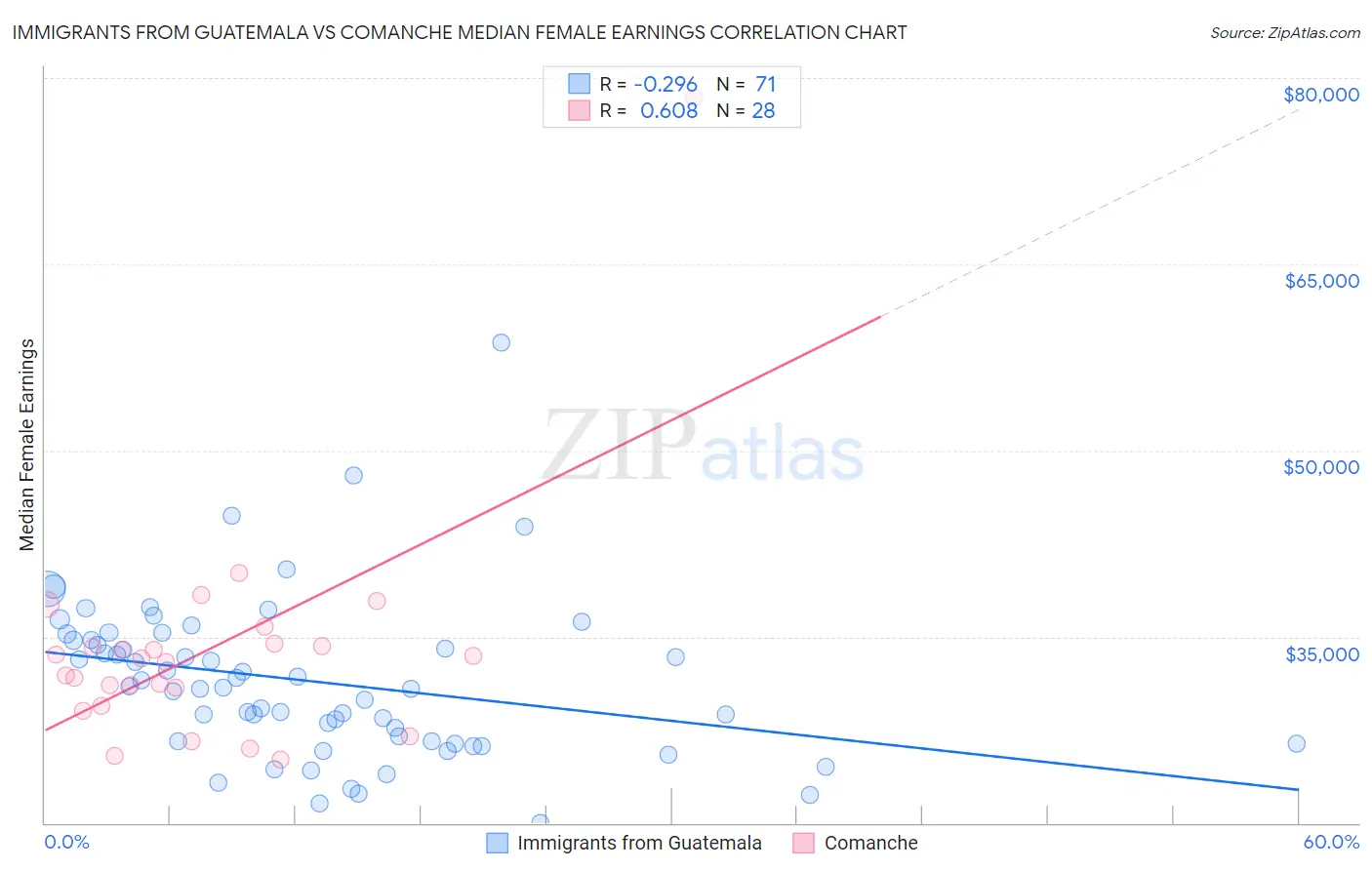 Immigrants from Guatemala vs Comanche Median Female Earnings