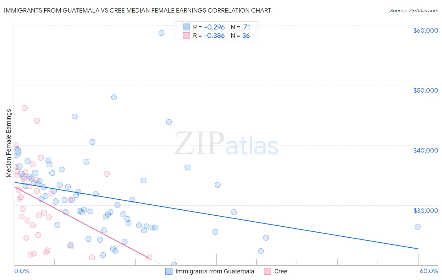 Immigrants from Guatemala vs Cree Median Female Earnings