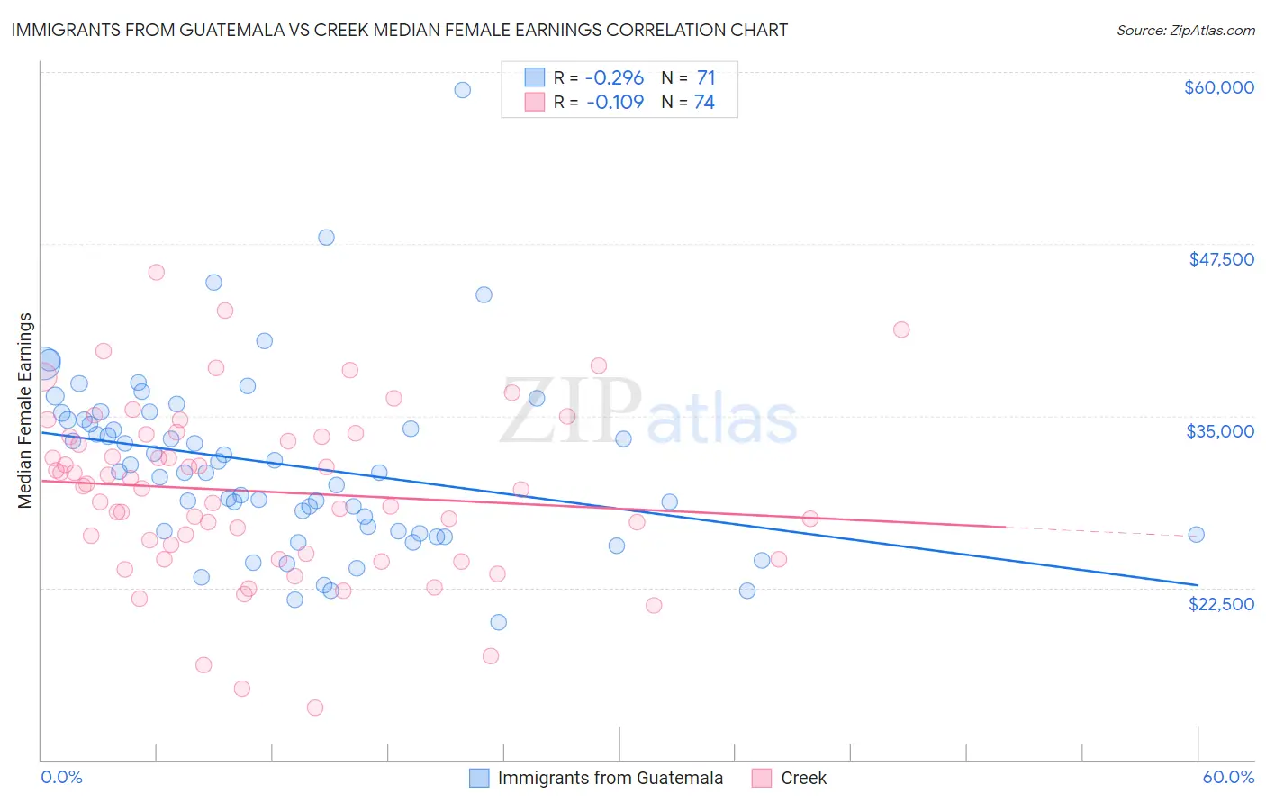 Immigrants from Guatemala vs Creek Median Female Earnings