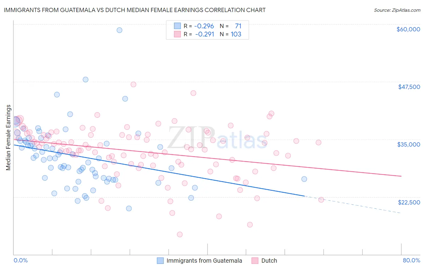 Immigrants from Guatemala vs Dutch Median Female Earnings