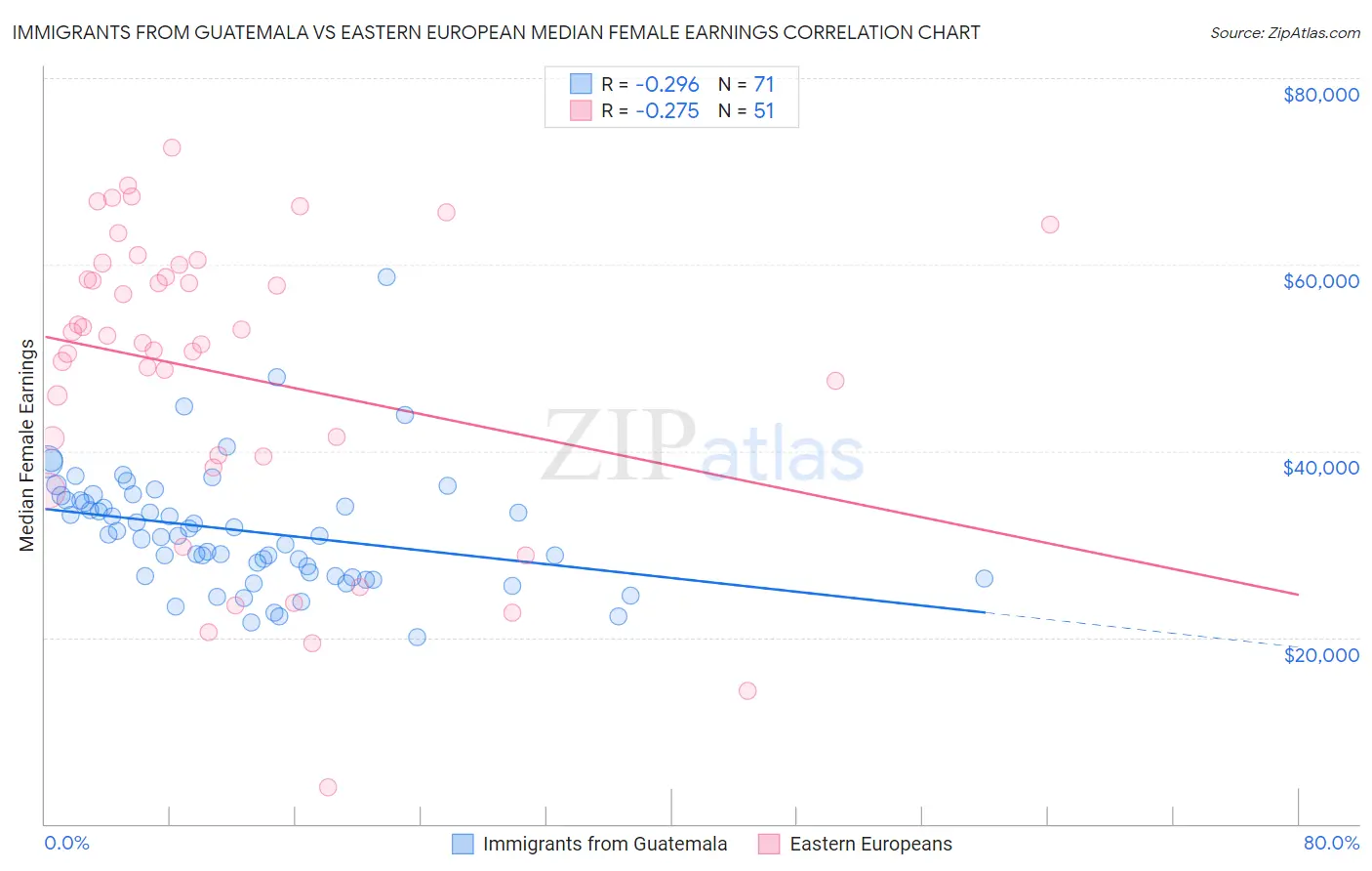 Immigrants from Guatemala vs Eastern European Median Female Earnings