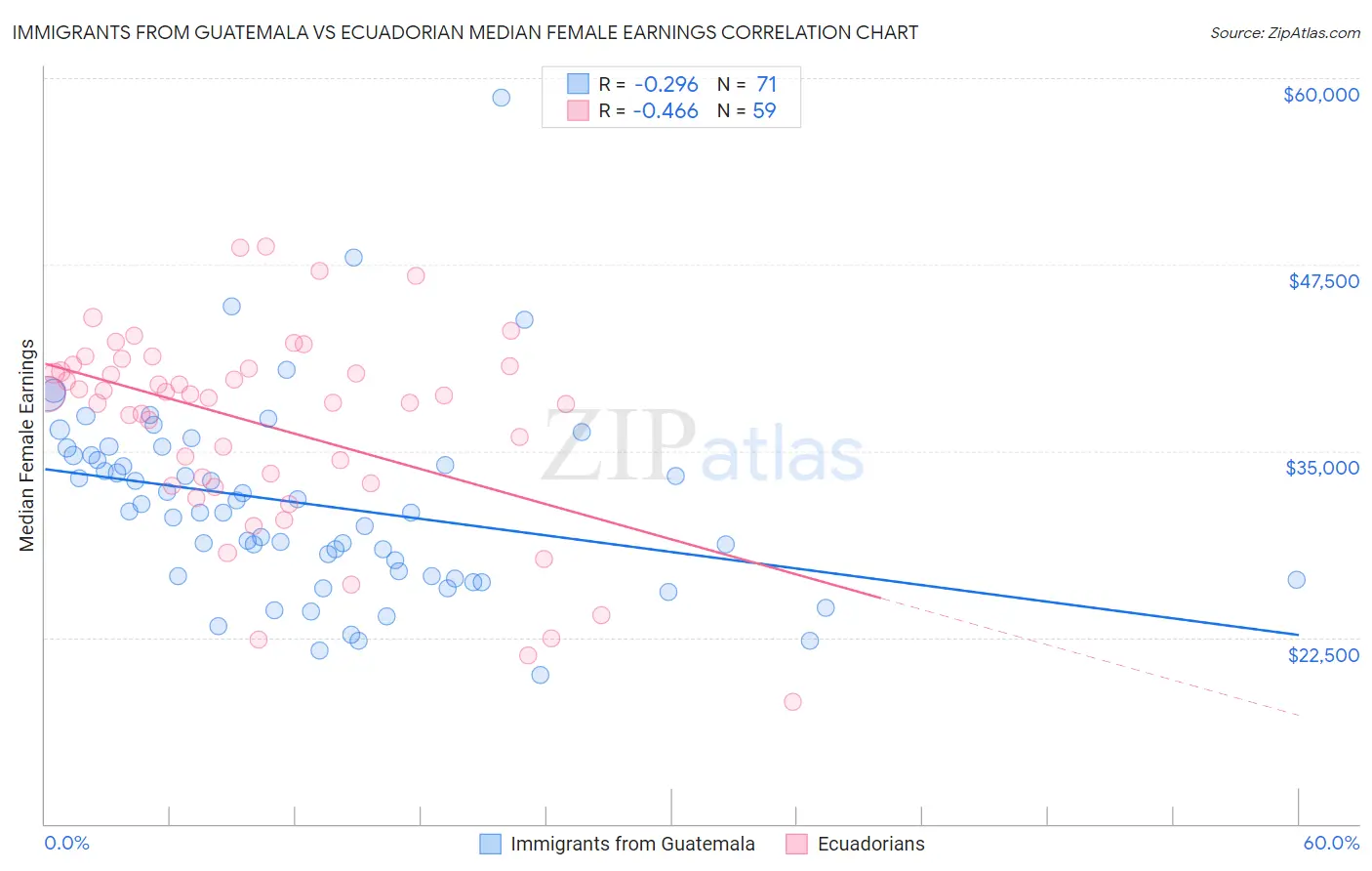 Immigrants from Guatemala vs Ecuadorian Median Female Earnings