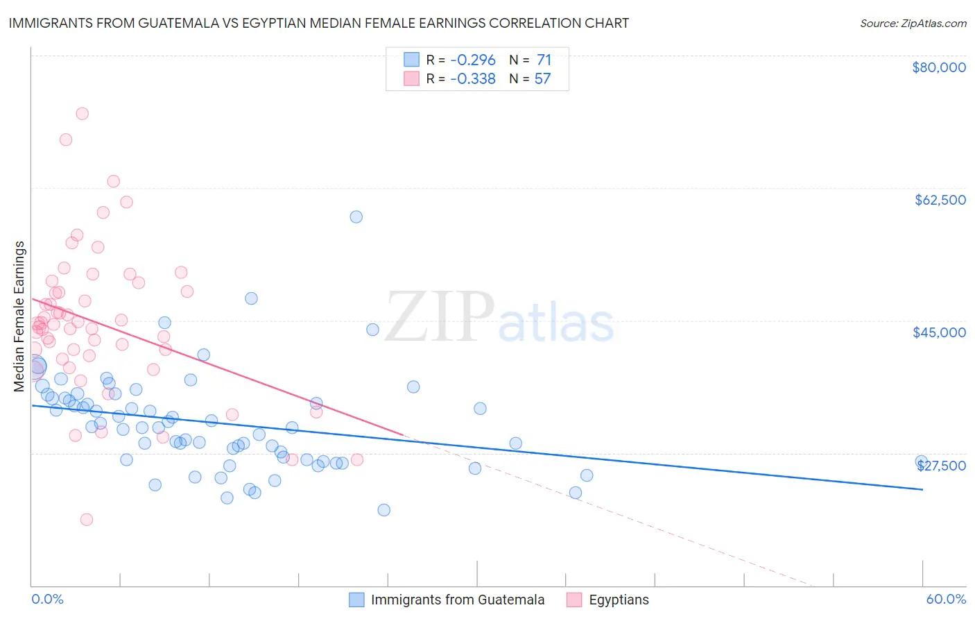 Immigrants from Guatemala vs Egyptian Median Female Earnings