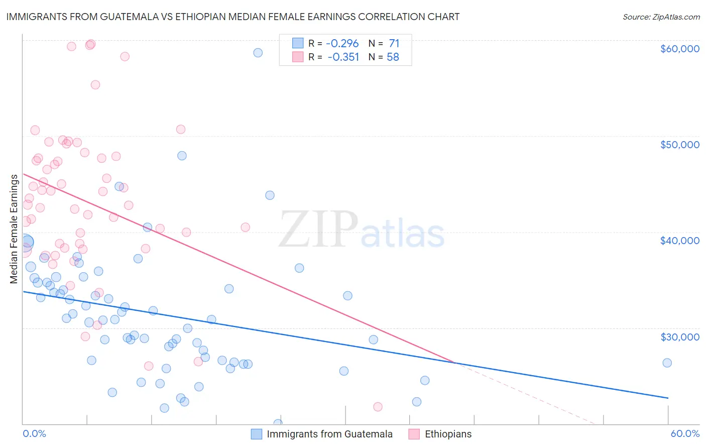 Immigrants from Guatemala vs Ethiopian Median Female Earnings