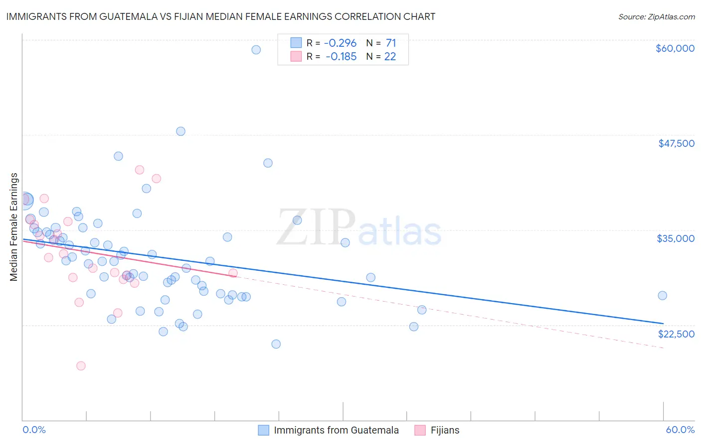 Immigrants from Guatemala vs Fijian Median Female Earnings