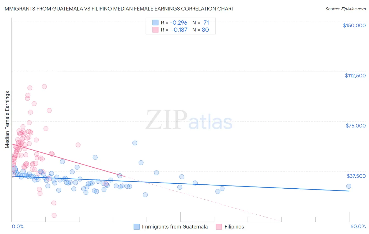 Immigrants from Guatemala vs Filipino Median Female Earnings