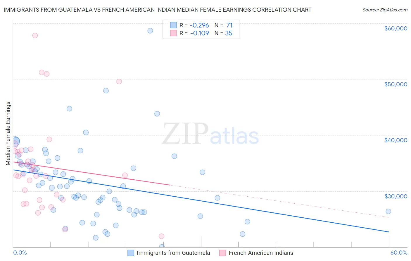 Immigrants from Guatemala vs French American Indian Median Female Earnings