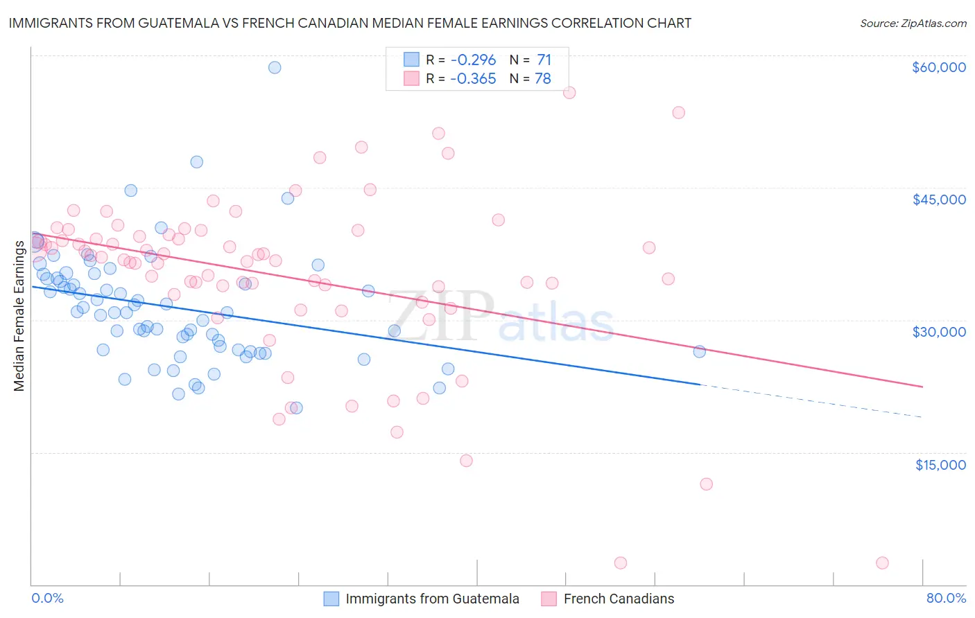 Immigrants from Guatemala vs French Canadian Median Female Earnings