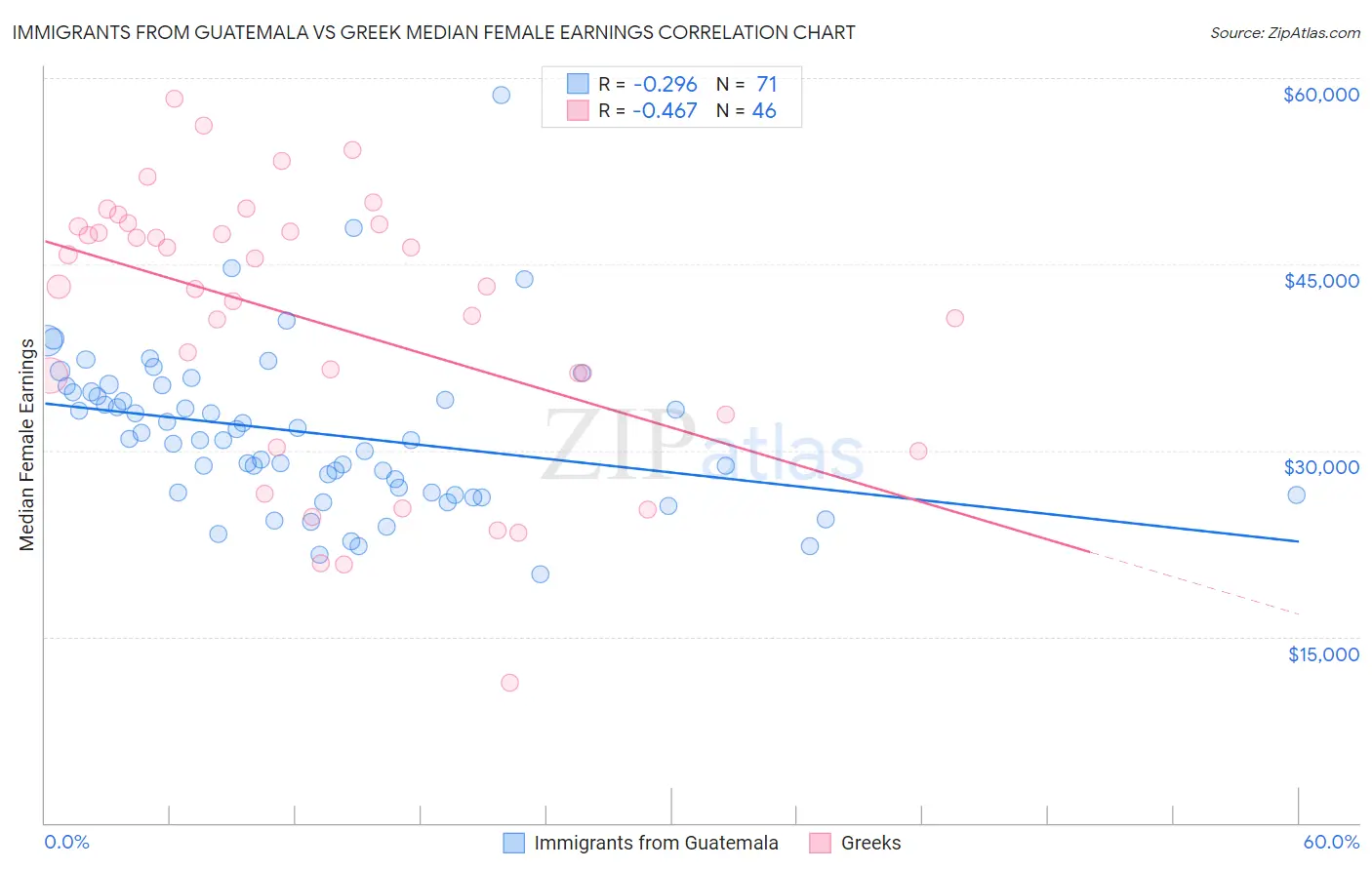 Immigrants from Guatemala vs Greek Median Female Earnings