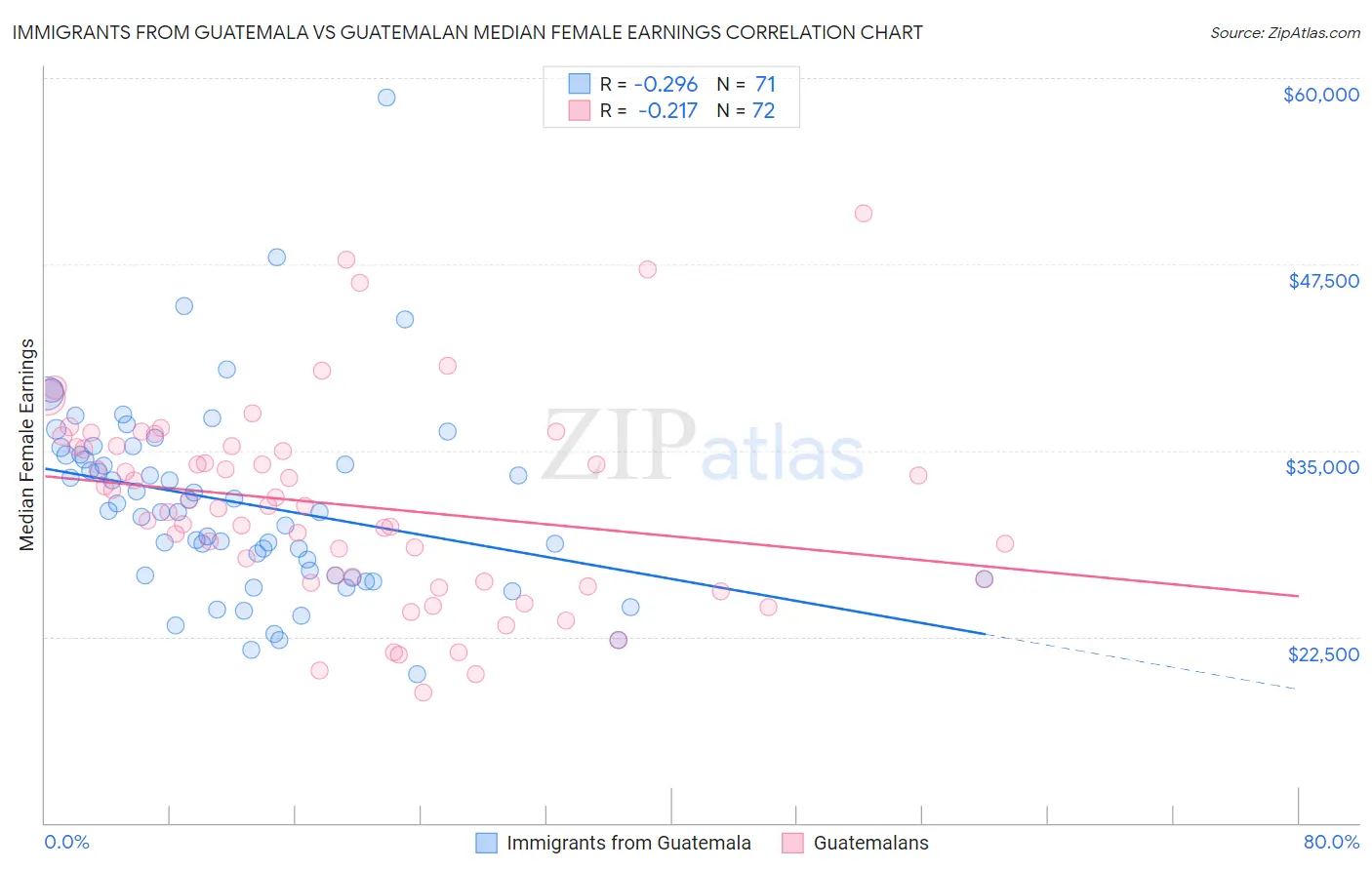 Immigrants from Guatemala vs Guatemalan Median Female Earnings