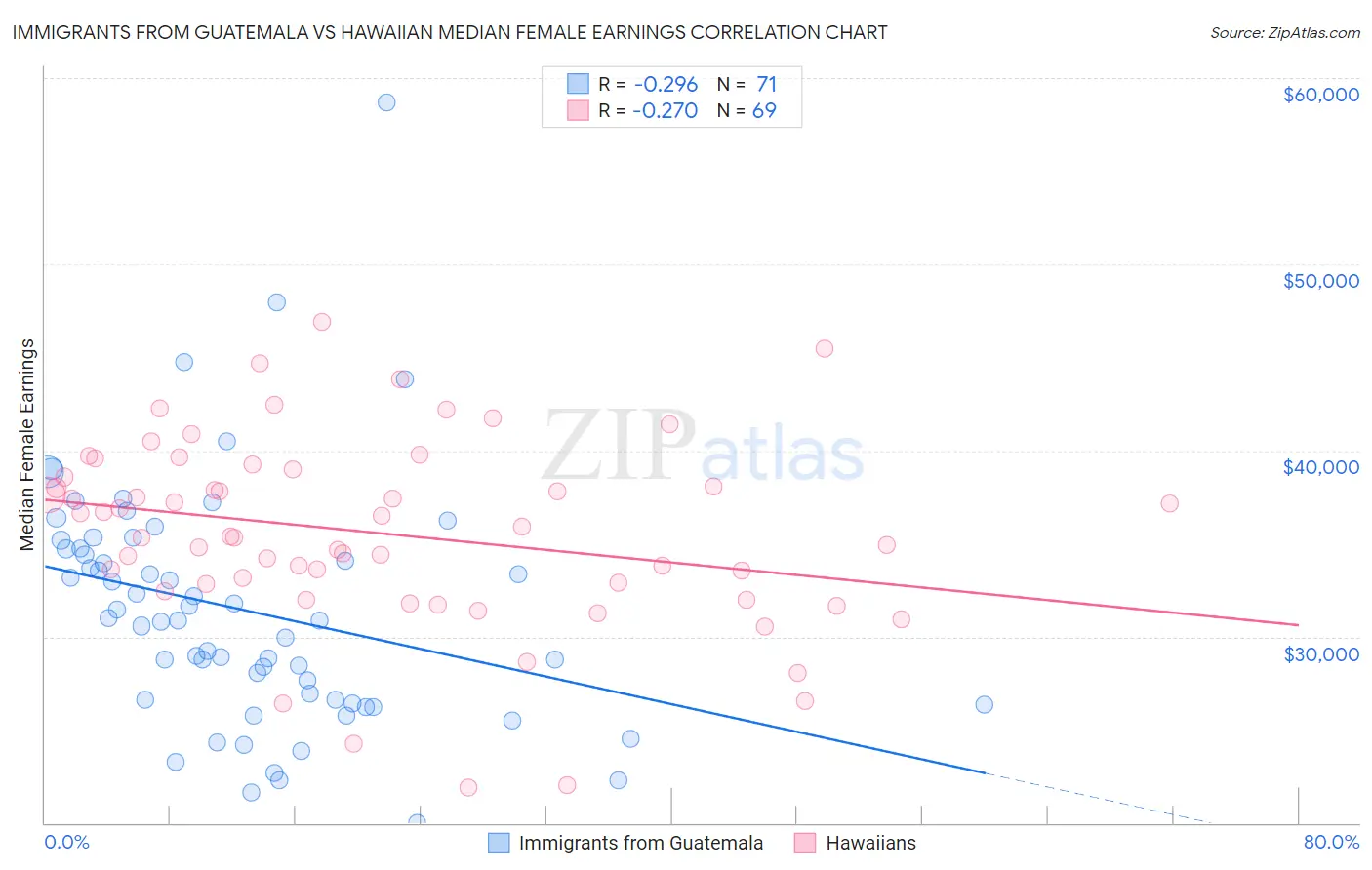 Immigrants from Guatemala vs Hawaiian Median Female Earnings