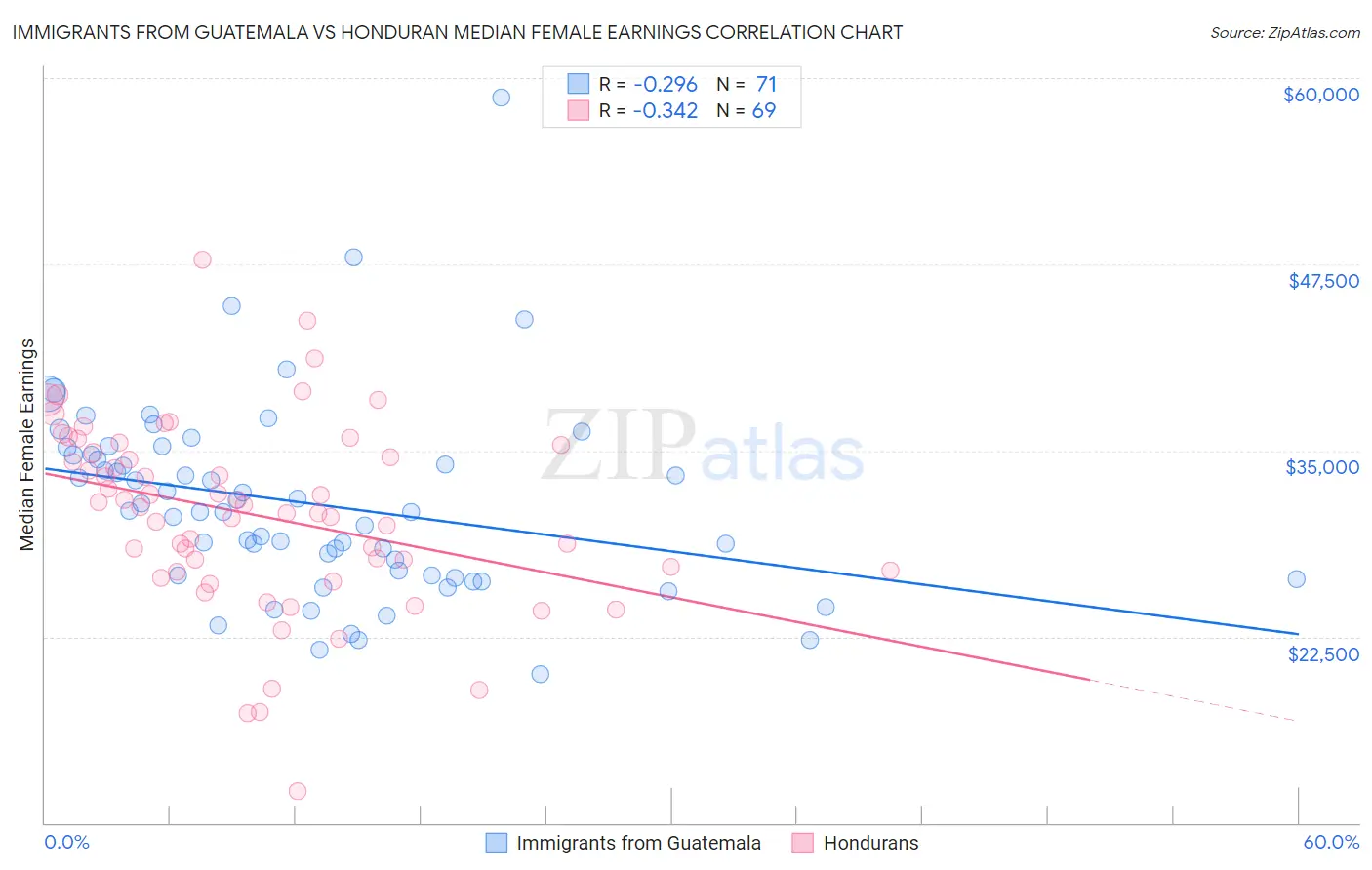 Immigrants from Guatemala vs Honduran Median Female Earnings