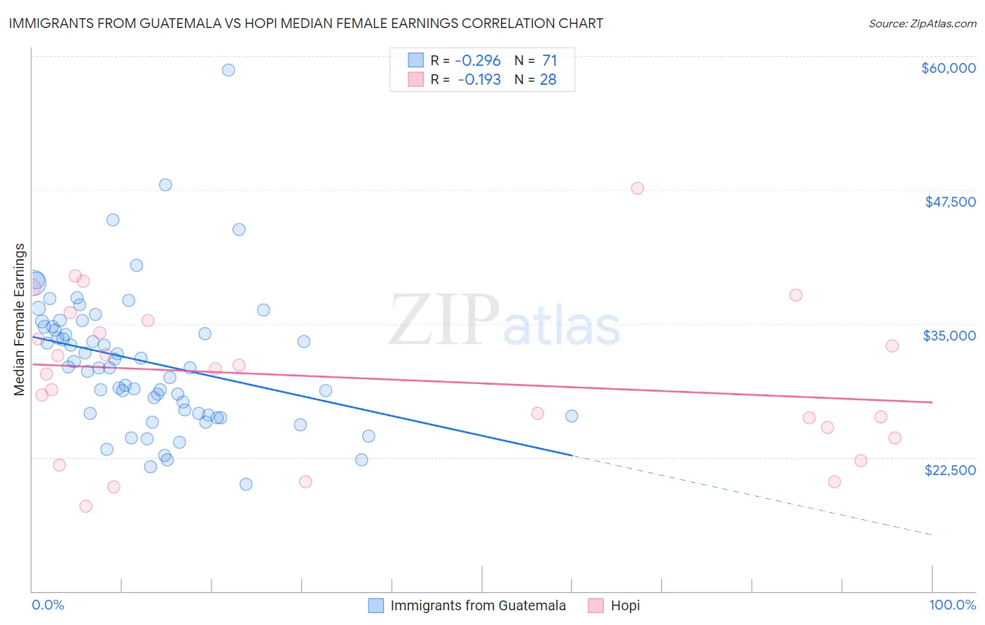 Immigrants from Guatemala vs Hopi Median Female Earnings
