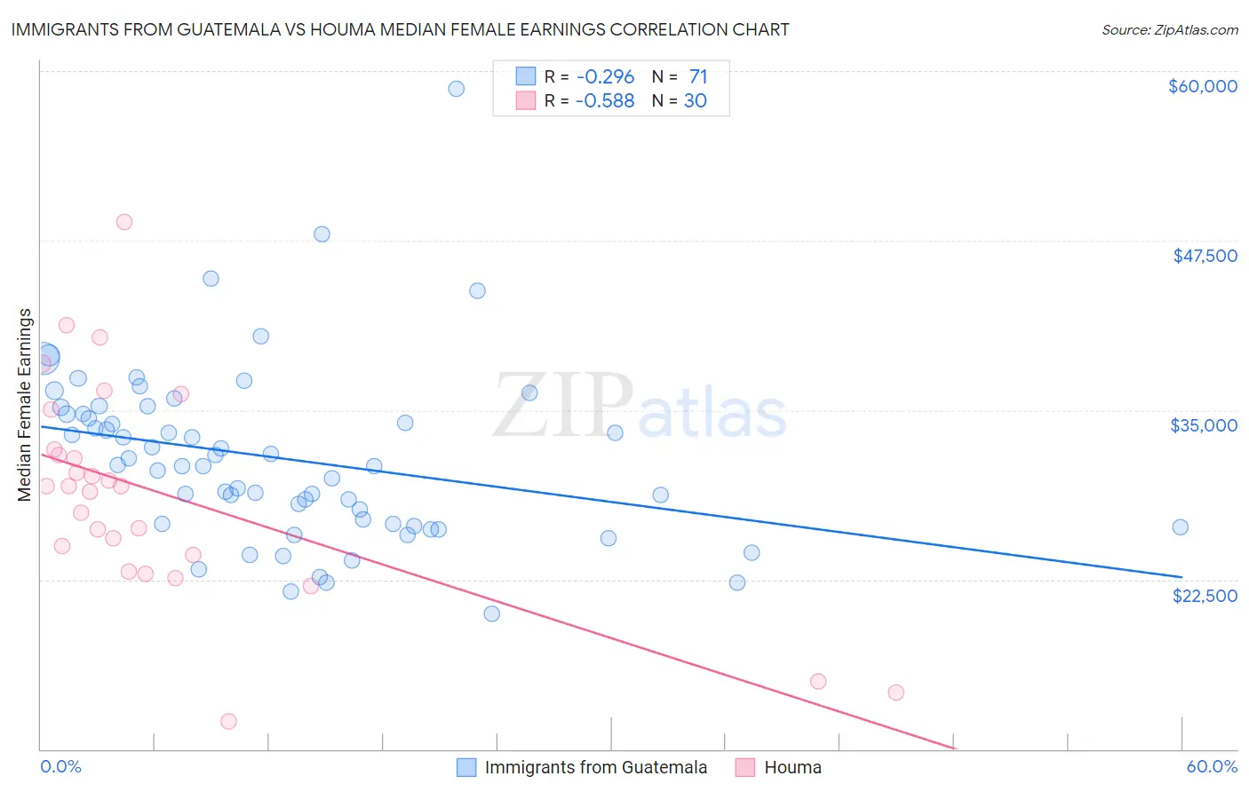 Immigrants from Guatemala vs Houma Median Female Earnings