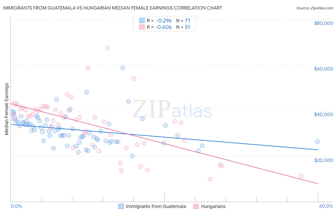 Immigrants from Guatemala vs Hungarian Median Female Earnings