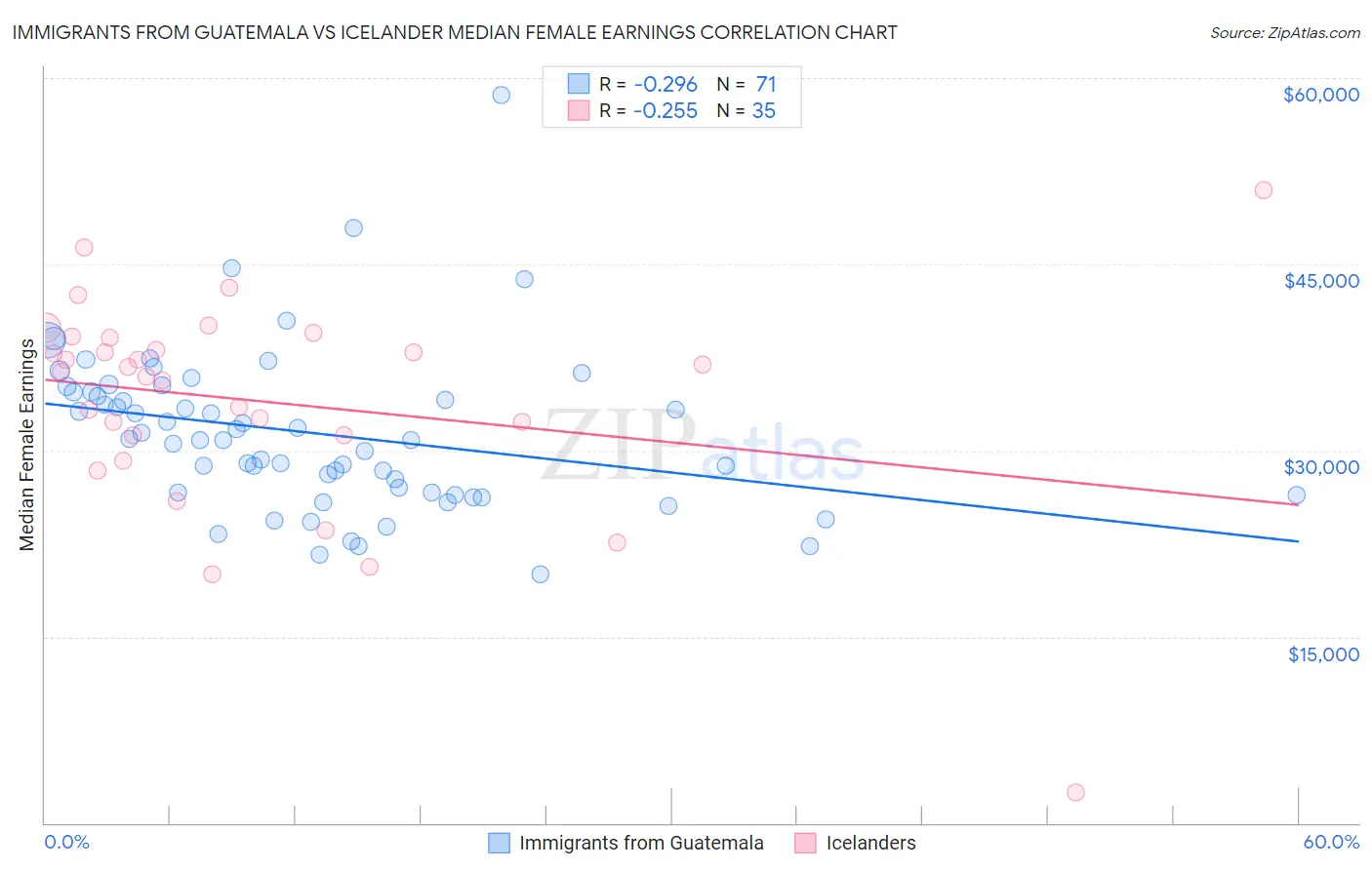 Immigrants from Guatemala vs Icelander Median Female Earnings