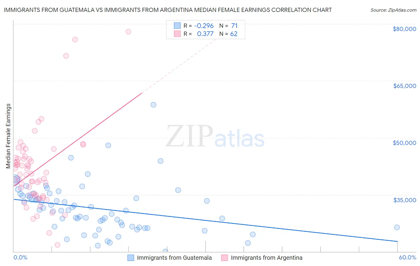 Immigrants from Guatemala vs Immigrants from Argentina Median Female Earnings