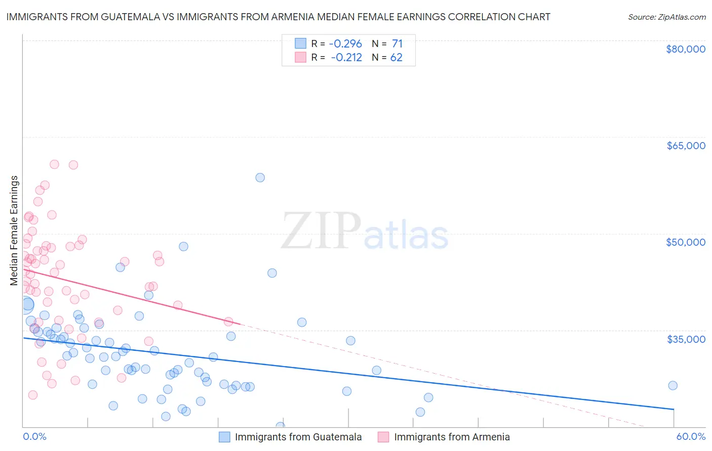 Immigrants from Guatemala vs Immigrants from Armenia Median Female Earnings