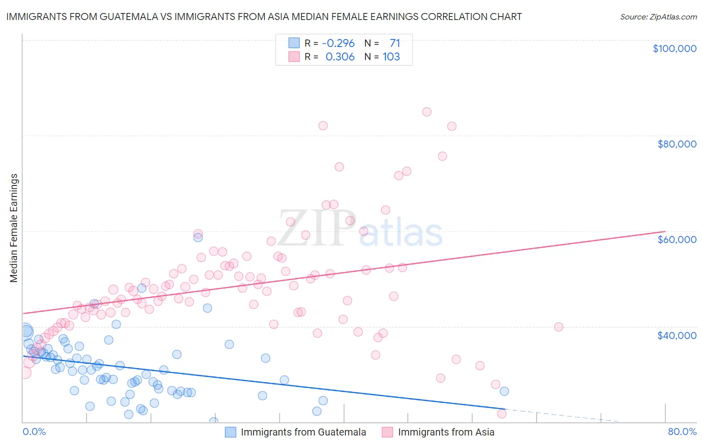 Immigrants from Guatemala vs Immigrants from Asia Median Female Earnings