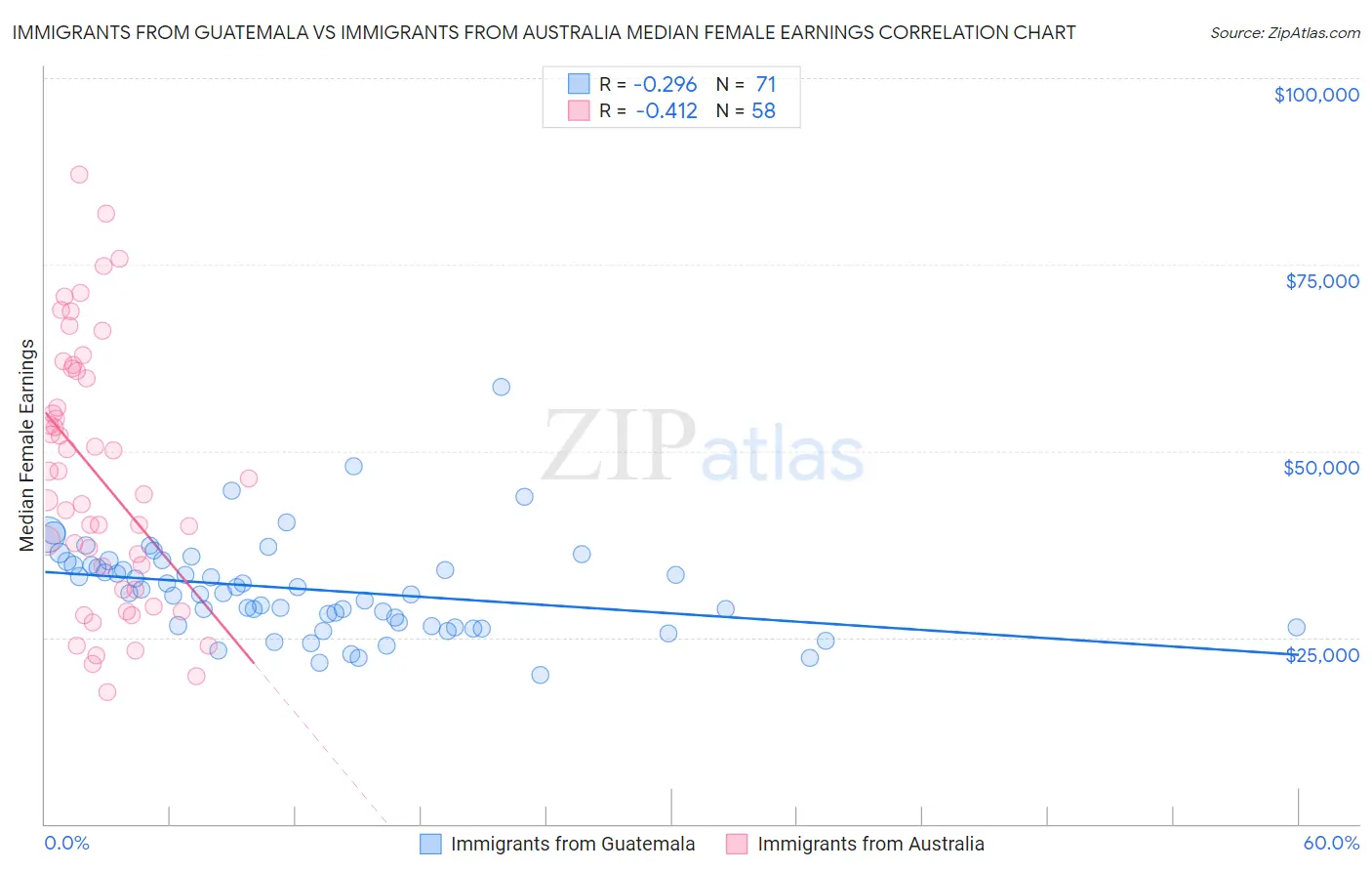 Immigrants from Guatemala vs Immigrants from Australia Median Female Earnings