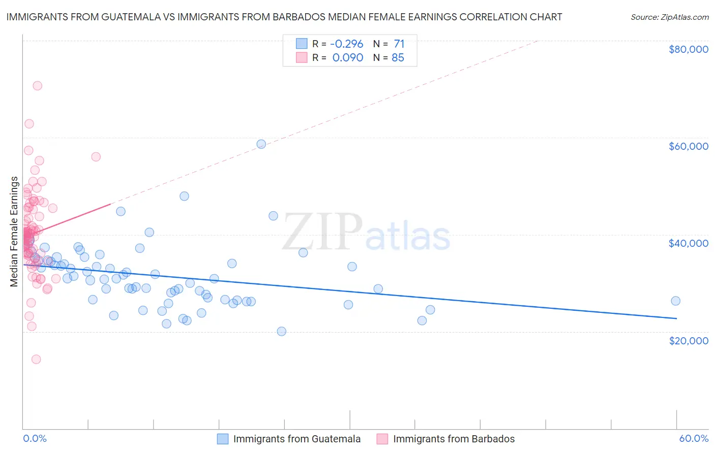 Immigrants from Guatemala vs Immigrants from Barbados Median Female Earnings
