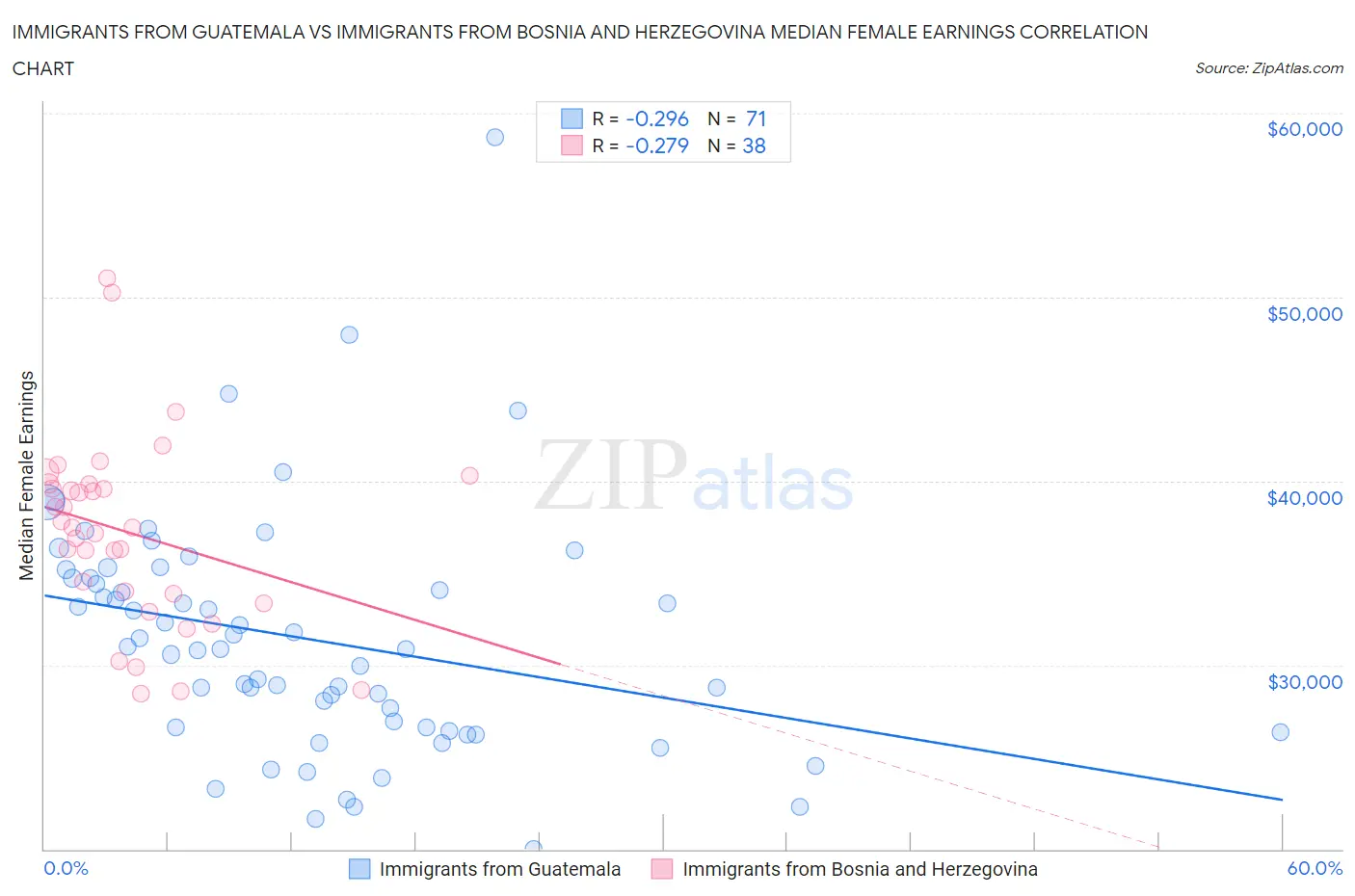 Immigrants from Guatemala vs Immigrants from Bosnia and Herzegovina Median Female Earnings