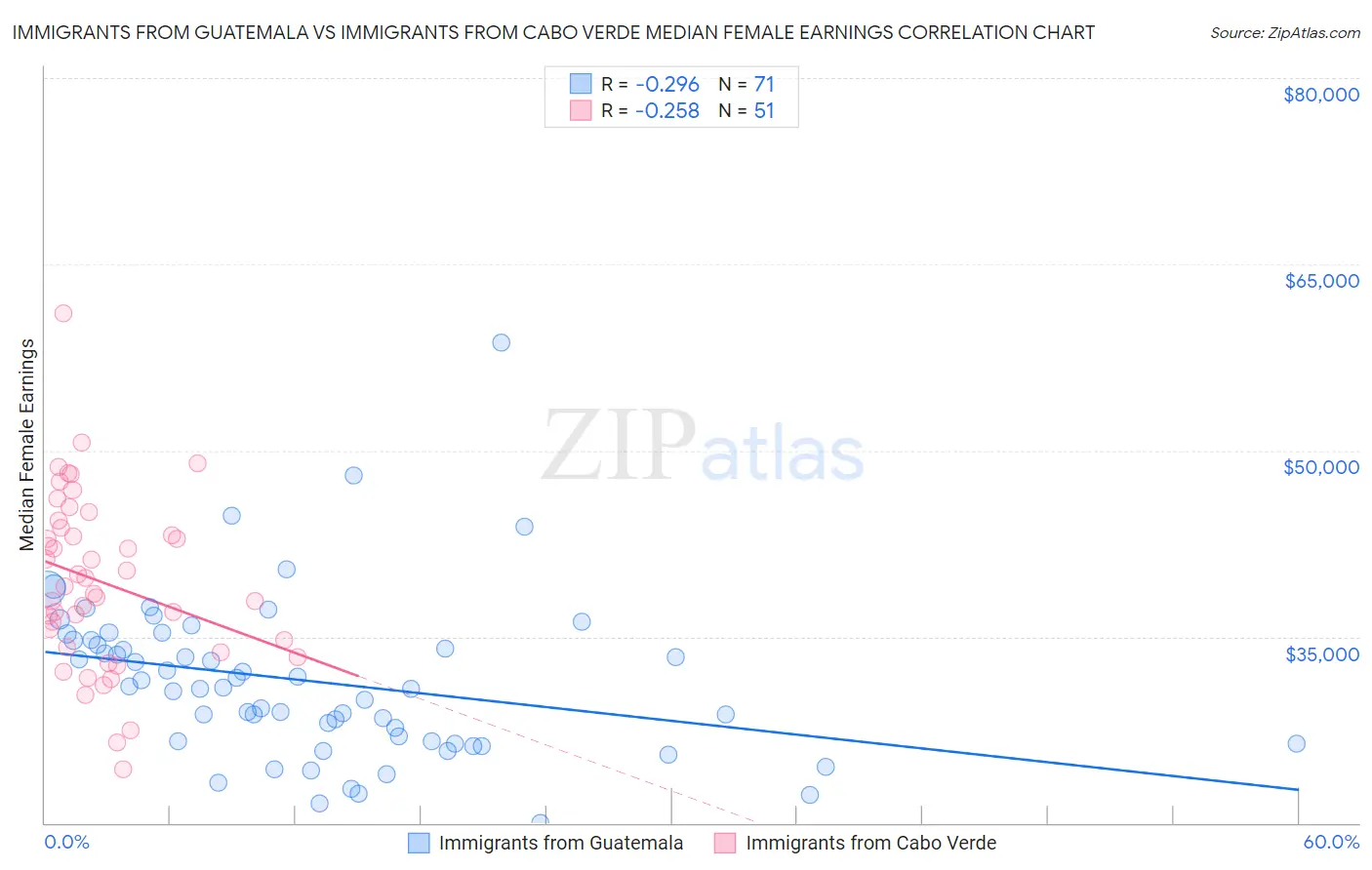 Immigrants from Guatemala vs Immigrants from Cabo Verde Median Female Earnings