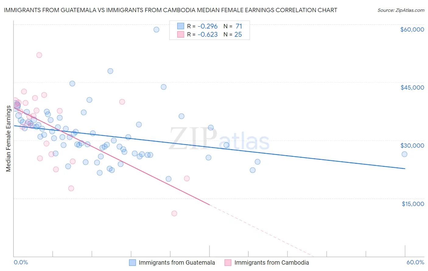 Immigrants from Guatemala vs Immigrants from Cambodia Median Female Earnings