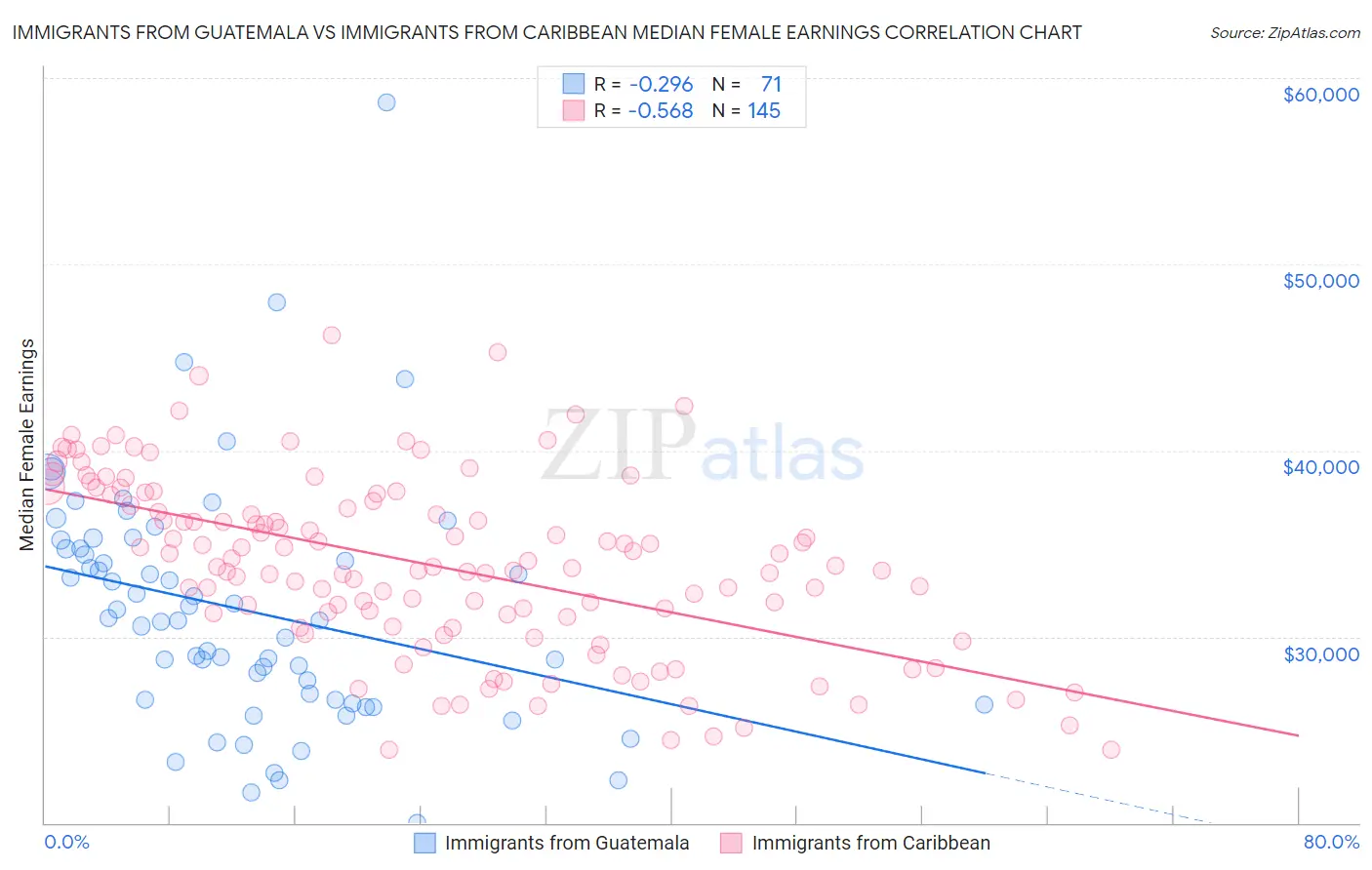 Immigrants from Guatemala vs Immigrants from Caribbean Median Female Earnings