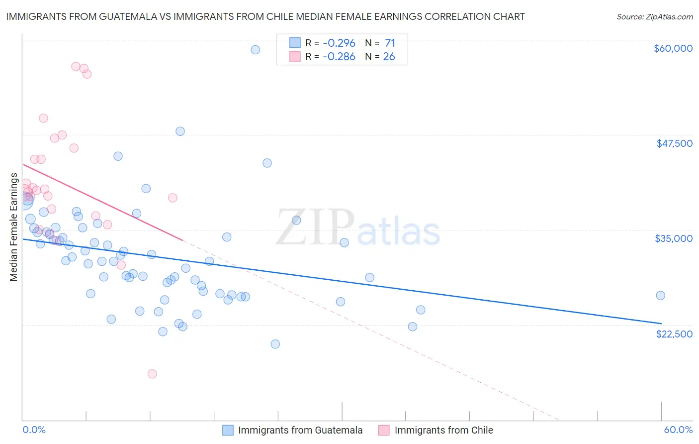 Immigrants from Guatemala vs Immigrants from Chile Median Female Earnings