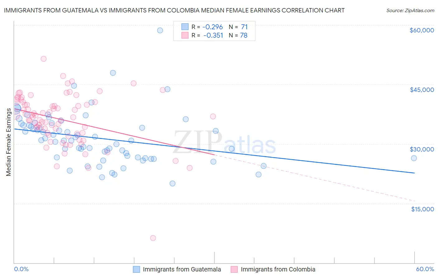 Immigrants from Guatemala vs Immigrants from Colombia Median Female Earnings