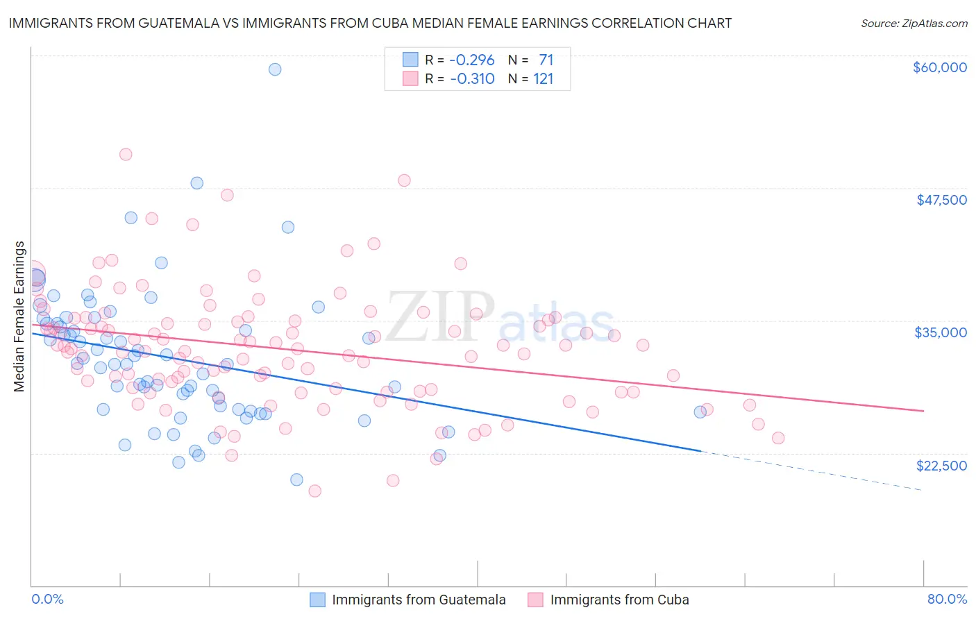 Immigrants from Guatemala vs Immigrants from Cuba Median Female Earnings