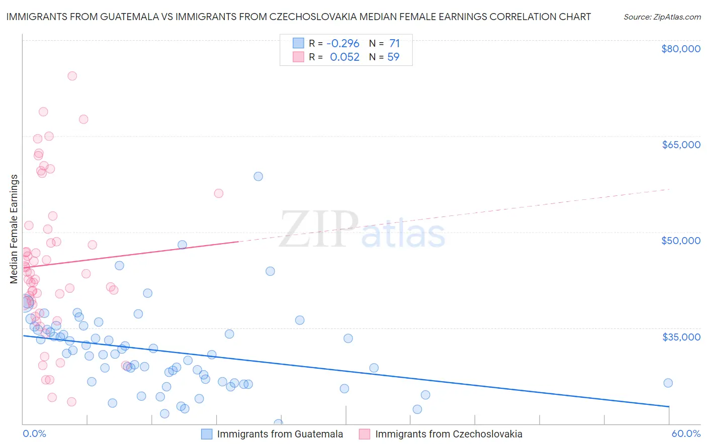 Immigrants from Guatemala vs Immigrants from Czechoslovakia Median Female Earnings
