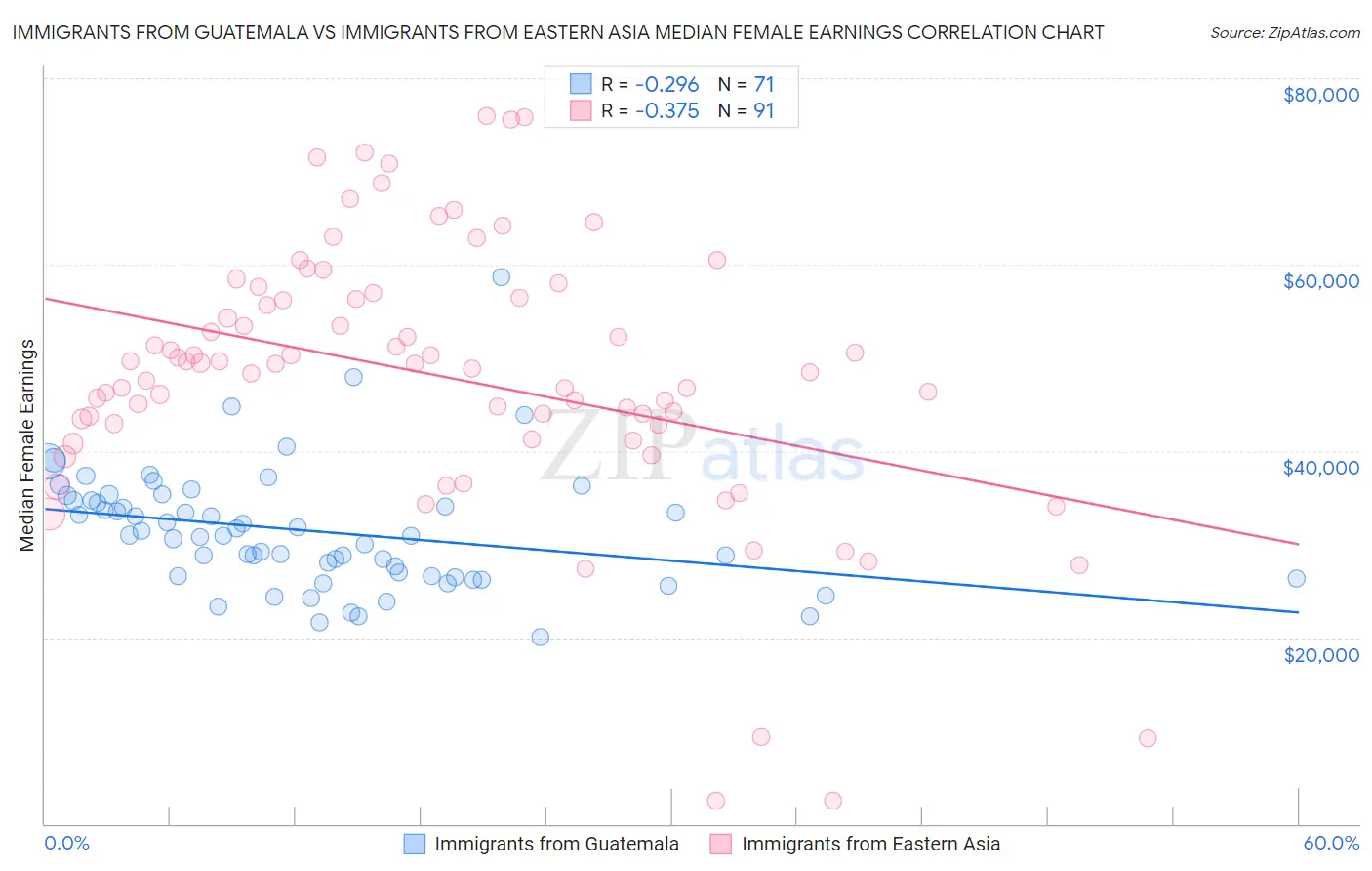 Immigrants from Guatemala vs Immigrants from Eastern Asia Median Female Earnings