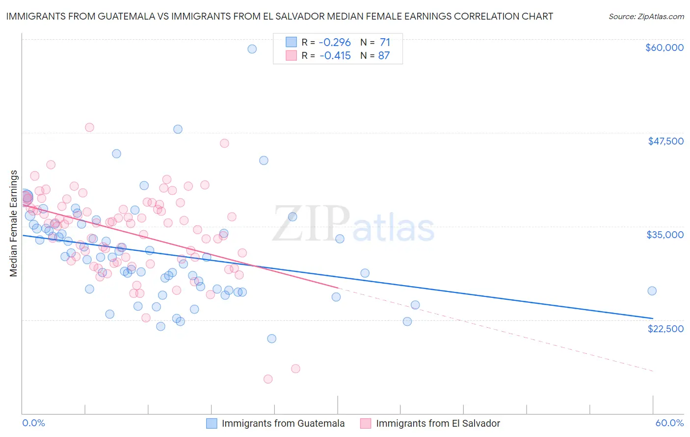 Immigrants from Guatemala vs Immigrants from El Salvador Median Female Earnings