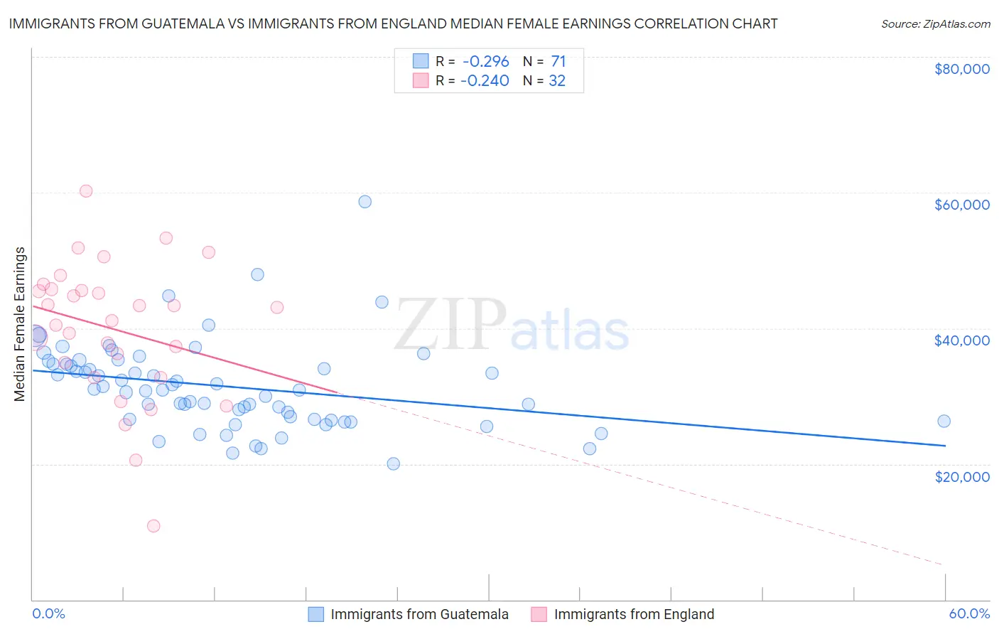 Immigrants from Guatemala vs Immigrants from England Median Female Earnings