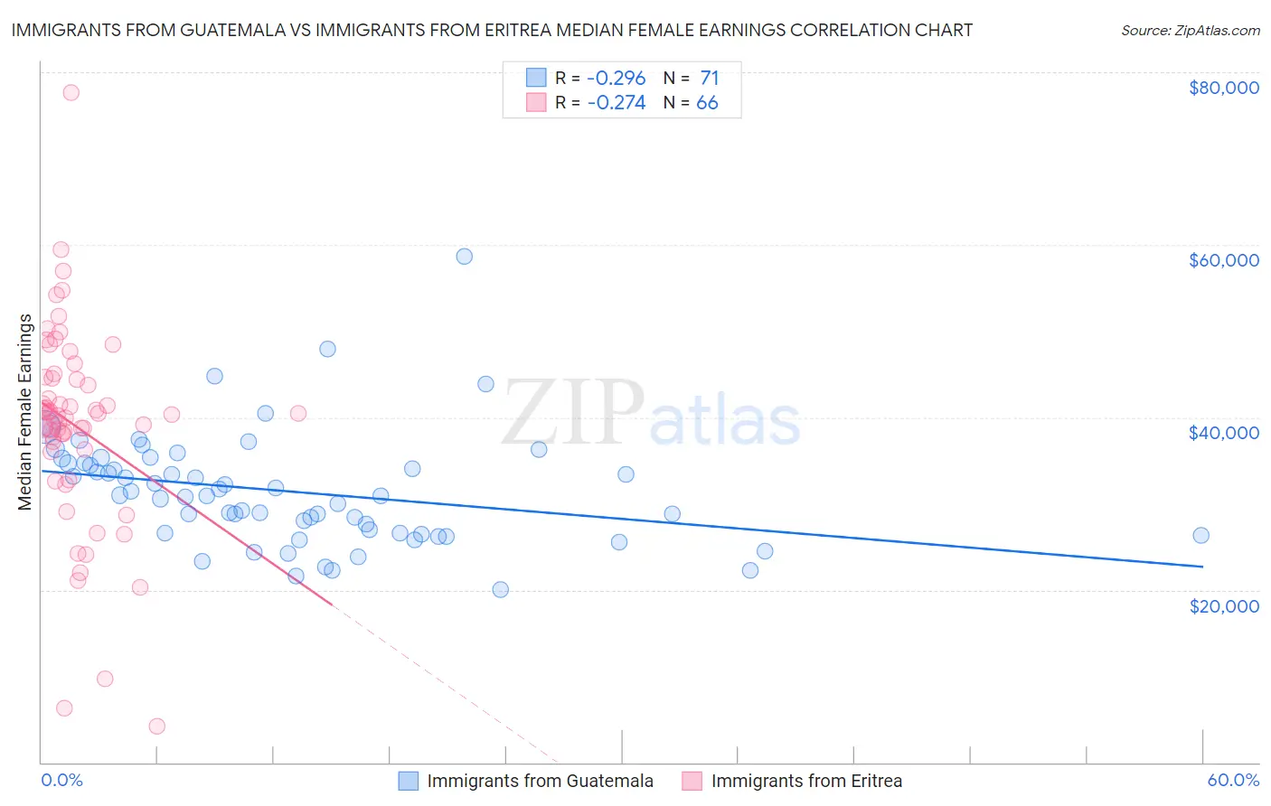 Immigrants from Guatemala vs Immigrants from Eritrea Median Female Earnings