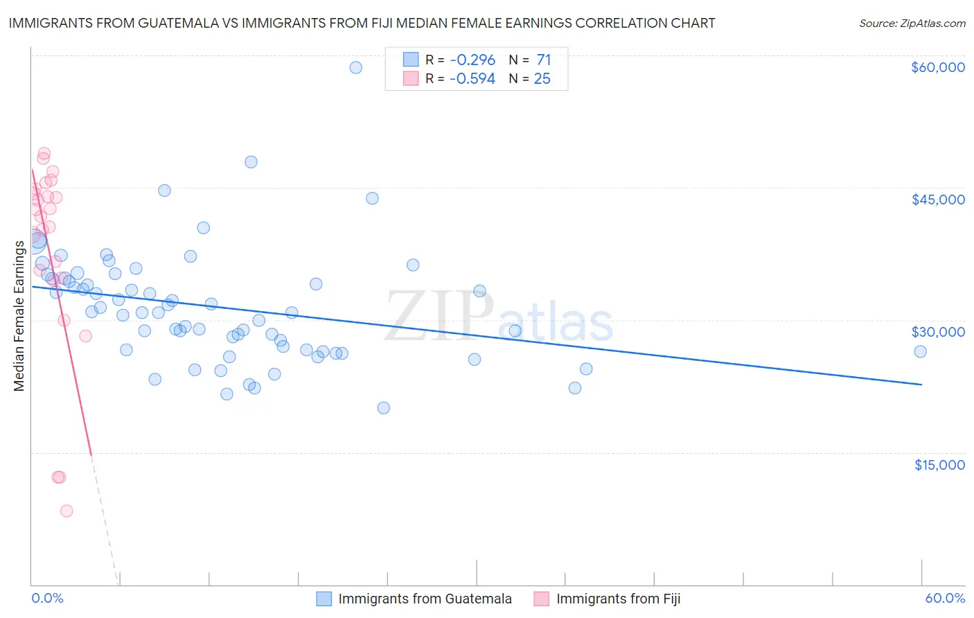 Immigrants from Guatemala vs Immigrants from Fiji Median Female Earnings