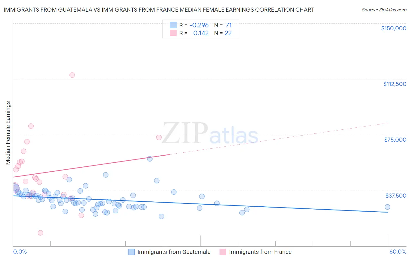 Immigrants from Guatemala vs Immigrants from France Median Female Earnings