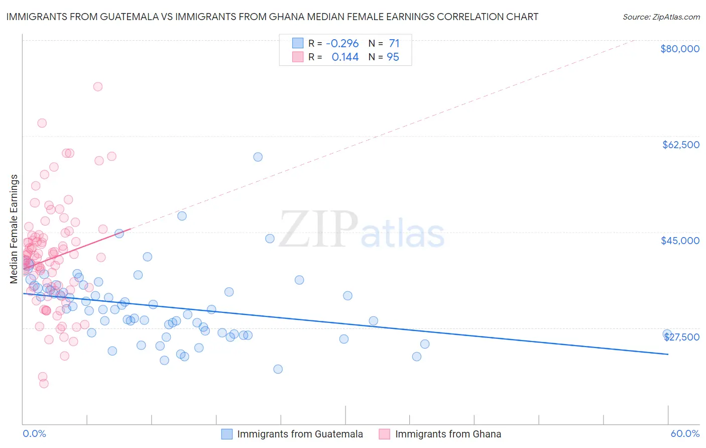 Immigrants from Guatemala vs Immigrants from Ghana Median Female Earnings