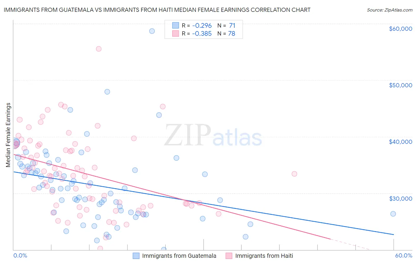 Immigrants from Guatemala vs Immigrants from Haiti Median Female Earnings